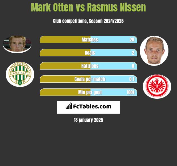 Mark Otten vs Rasmus Nissen h2h player stats