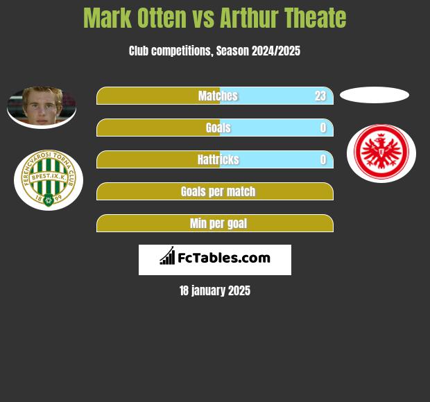 Mark Otten vs Arthur Theate h2h player stats