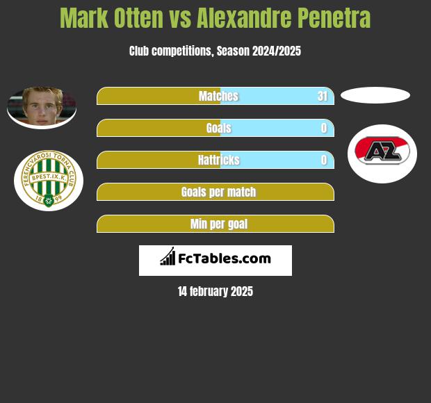 Mark Otten vs Alexandre Penetra h2h player stats