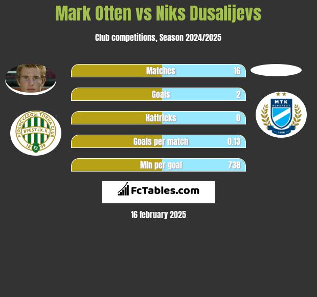 Mark Otten vs Niks Dusalijevs h2h player stats