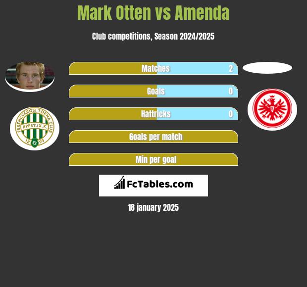 Mark Otten vs Amenda h2h player stats