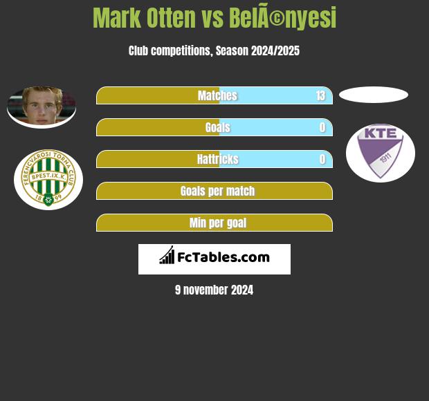 Mark Otten vs BelÃ©nyesi h2h player stats