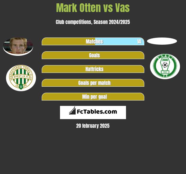 Mark Otten vs Vas h2h player stats