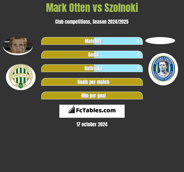 Mark Otten vs Szolnoki h2h player stats