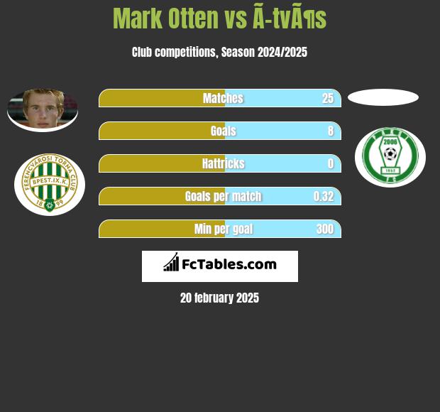 Mark Otten vs Ã–tvÃ¶s h2h player stats