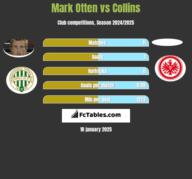 Mark Otten vs Collins h2h player stats