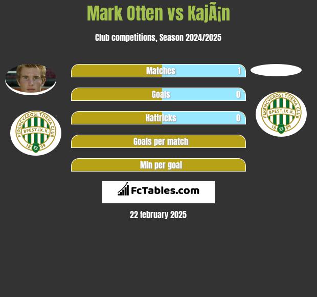 Mark Otten vs KajÃ¡n h2h player stats