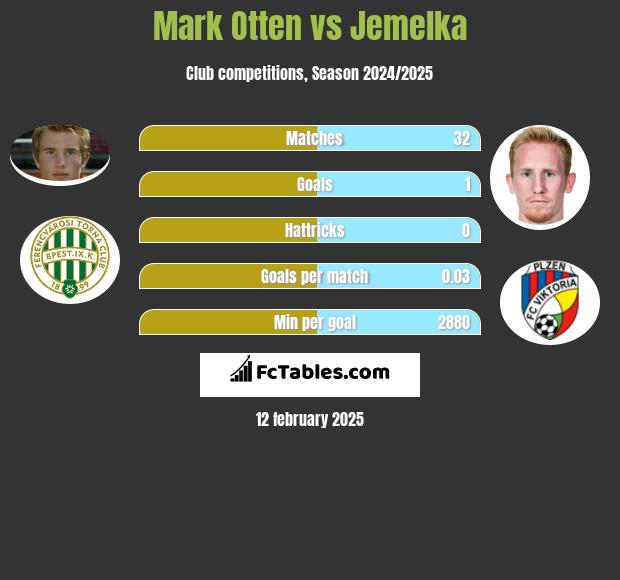 Mark Otten vs Jemelka h2h player stats