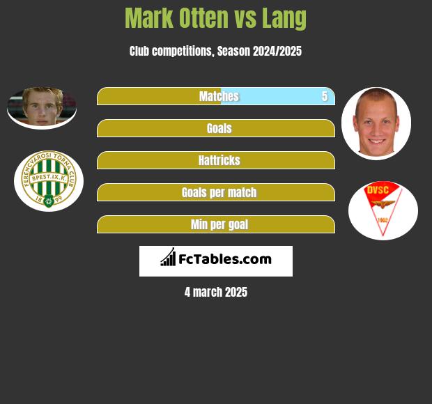 Mark Otten vs Lang h2h player stats