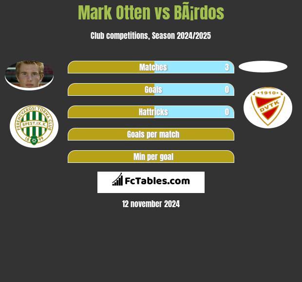 Mark Otten vs BÃ¡rdos h2h player stats