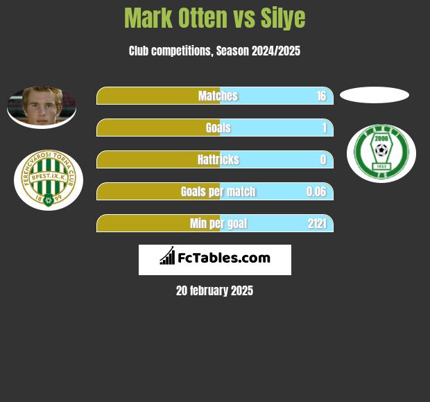 Mark Otten vs Silye h2h player stats