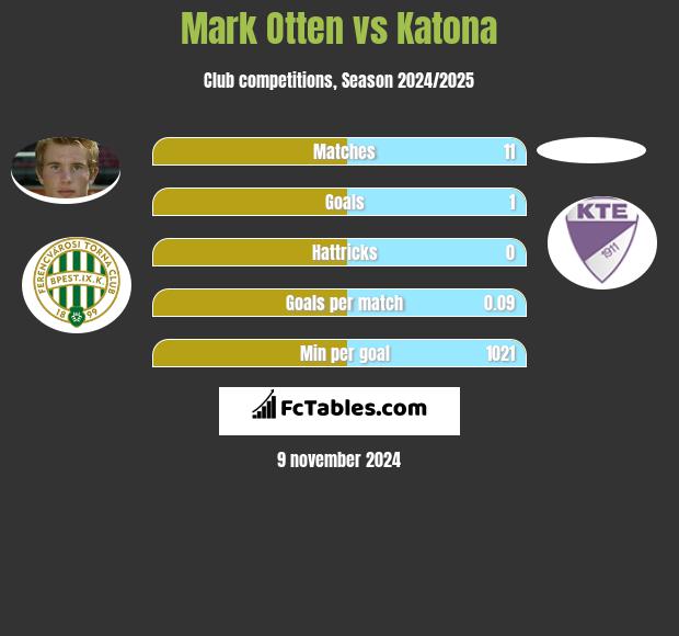 Mark Otten vs Katona h2h player stats