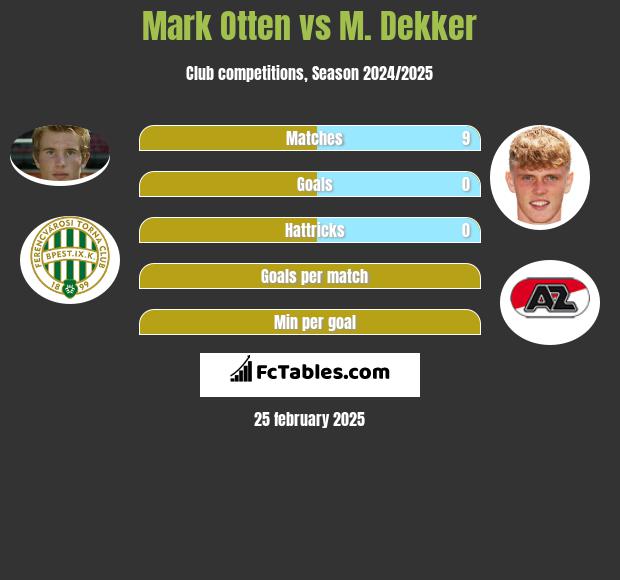 Mark Otten vs M. Dekker h2h player stats