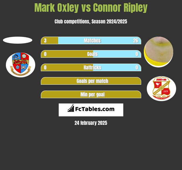 Mark Oxley vs Connor Ripley h2h player stats