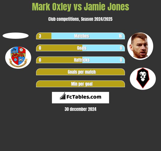 Mark Oxley vs Jamie Jones h2h player stats