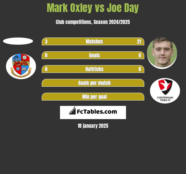 Mark Oxley vs Joe Day h2h player stats