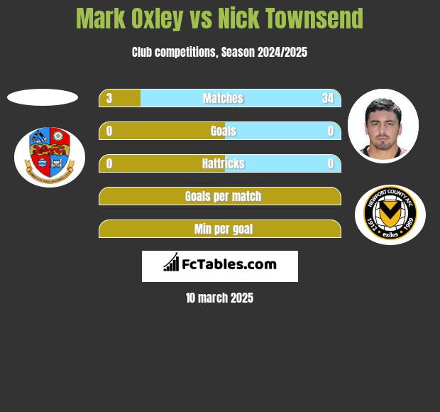 Mark Oxley vs Nick Townsend h2h player stats