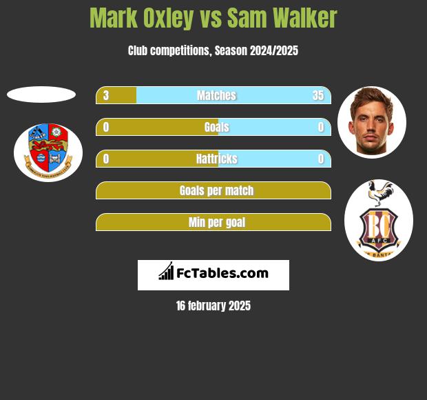 Mark Oxley vs Sam Walker h2h player stats