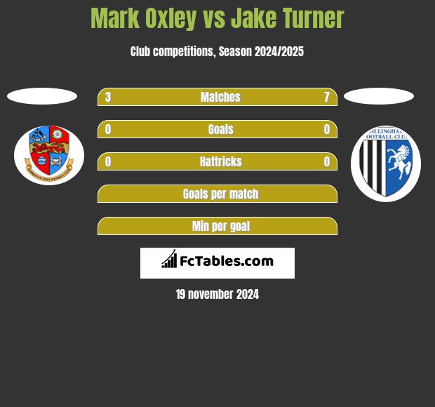 Mark Oxley vs Jake Turner h2h player stats