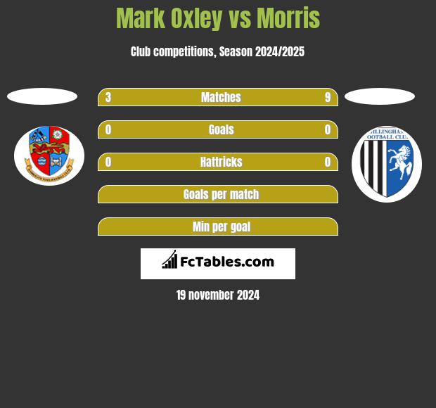 Mark Oxley vs Morris h2h player stats