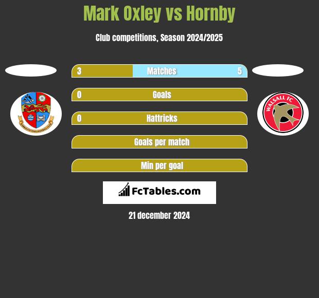 Mark Oxley vs Hornby h2h player stats