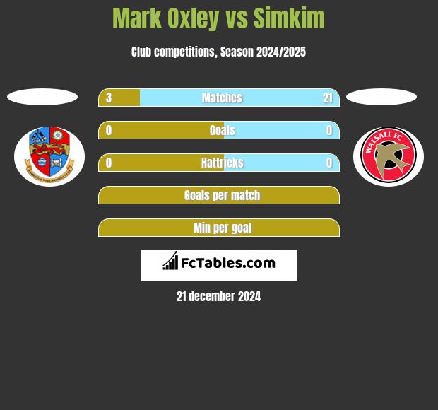 Mark Oxley vs Simkim h2h player stats