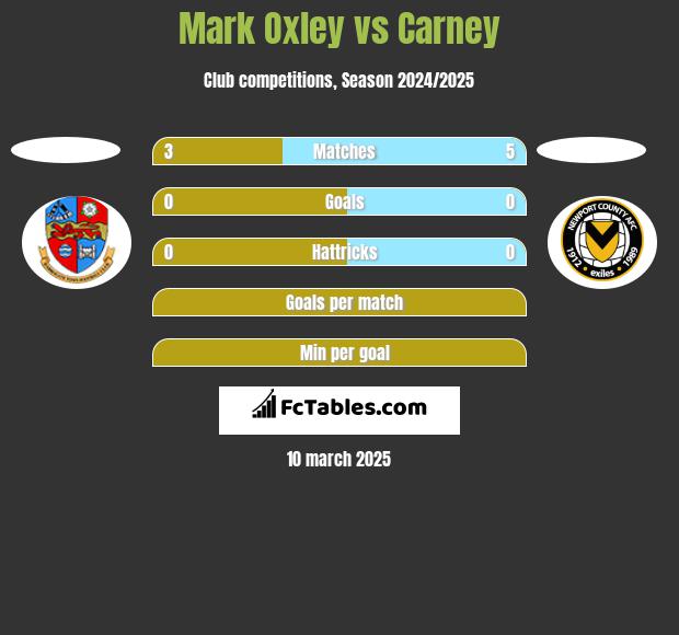 Mark Oxley vs Carney h2h player stats