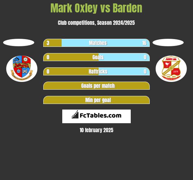 Mark Oxley vs Barden h2h player stats