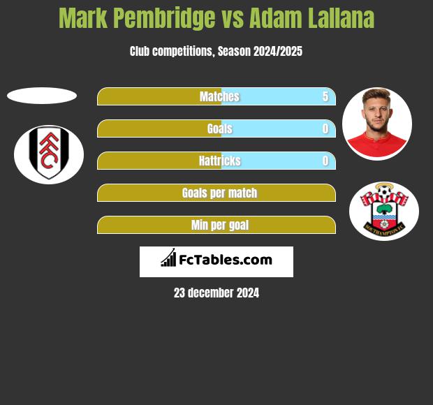 Mark Pembridge vs Adam Lallana h2h player stats