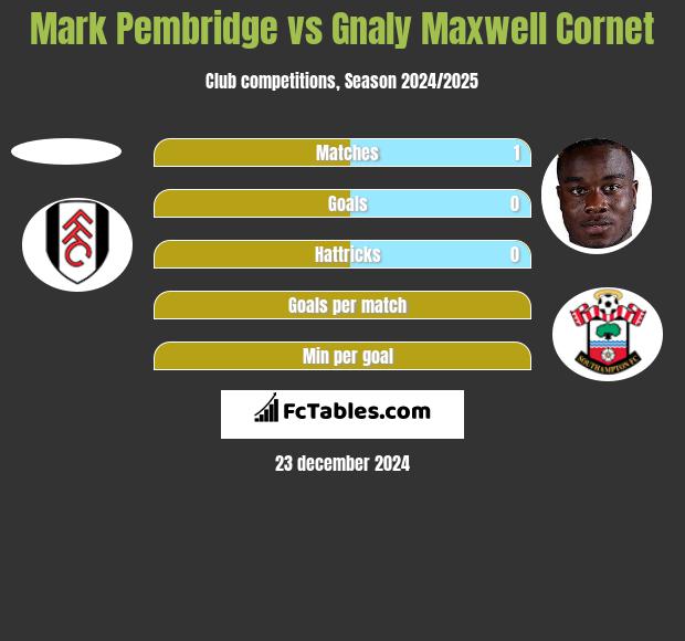 Mark Pembridge vs Gnaly Cornet h2h player stats