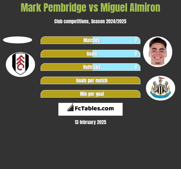 Mark Pembridge vs Miguel Almiron h2h player stats