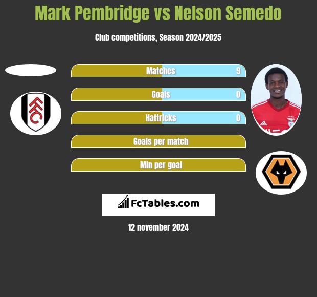 Mark Pembridge vs Nelson Semedo h2h player stats