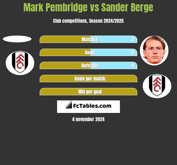 Mark Pembridge vs Sander Berge h2h player stats