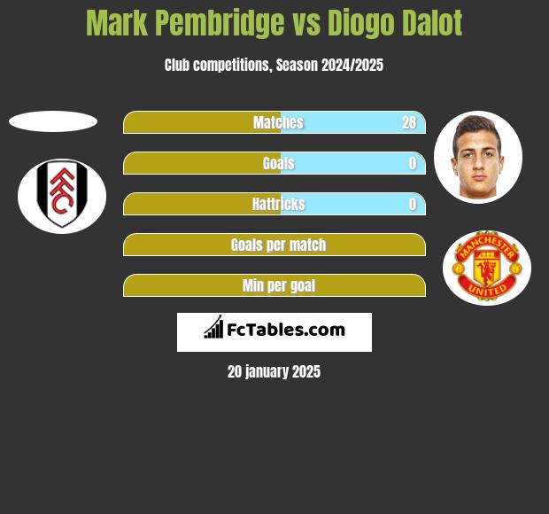 Mark Pembridge vs Diogo Dalot h2h player stats