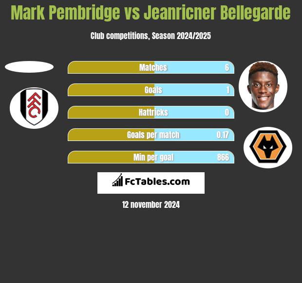 Mark Pembridge vs Jeanricner Bellegarde h2h player stats