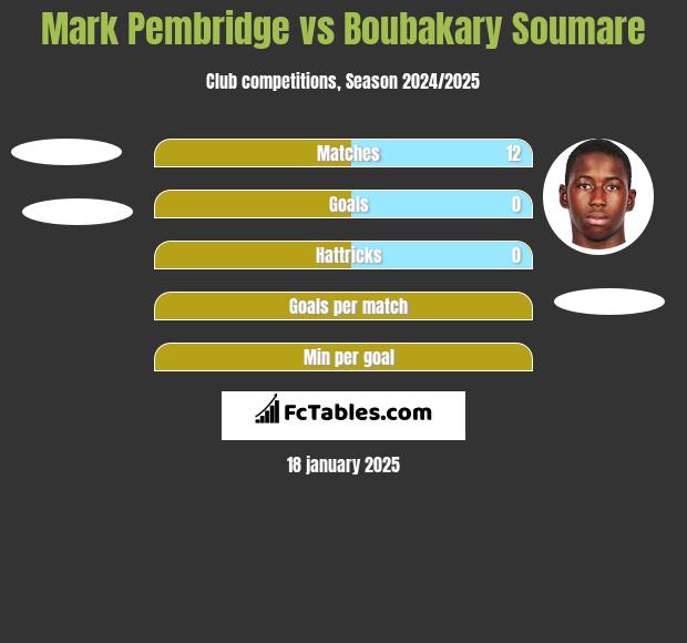 Mark Pembridge vs Boubakary Soumare h2h player stats