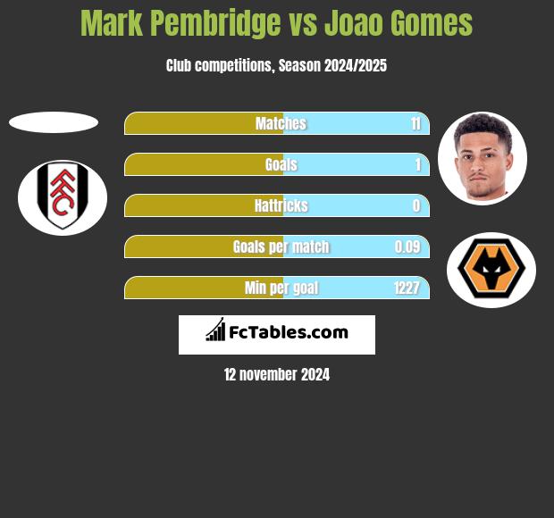 Mark Pembridge vs Joao Gomes h2h player stats