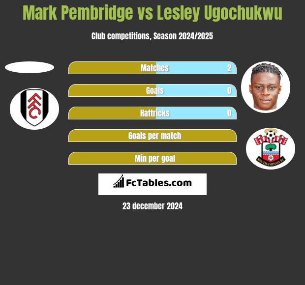 Mark Pembridge vs Lesley Ugochukwu h2h player stats