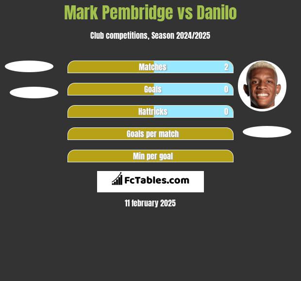 Mark Pembridge vs Danilo h2h player stats