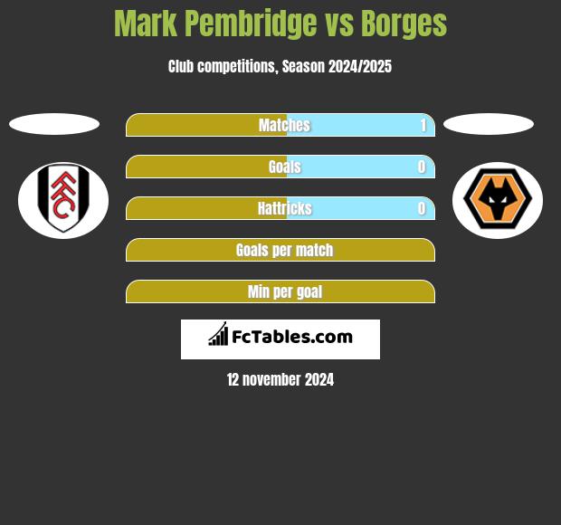 Mark Pembridge vs Borges h2h player stats