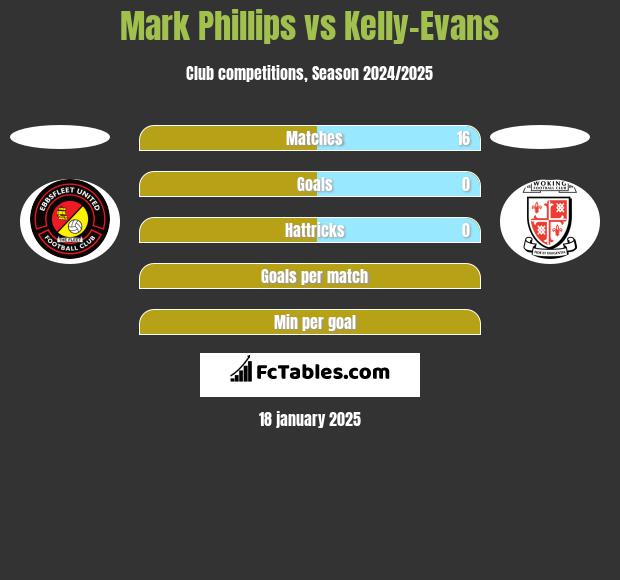 Mark Phillips vs Kelly-Evans h2h player stats