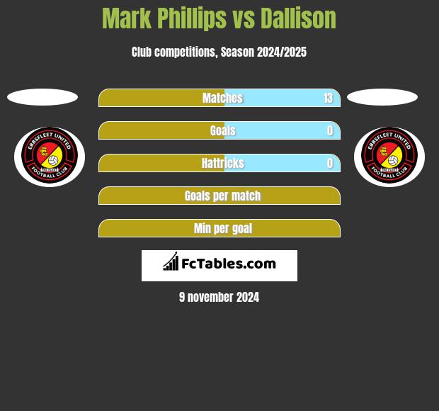 Mark Phillips vs Dallison h2h player stats