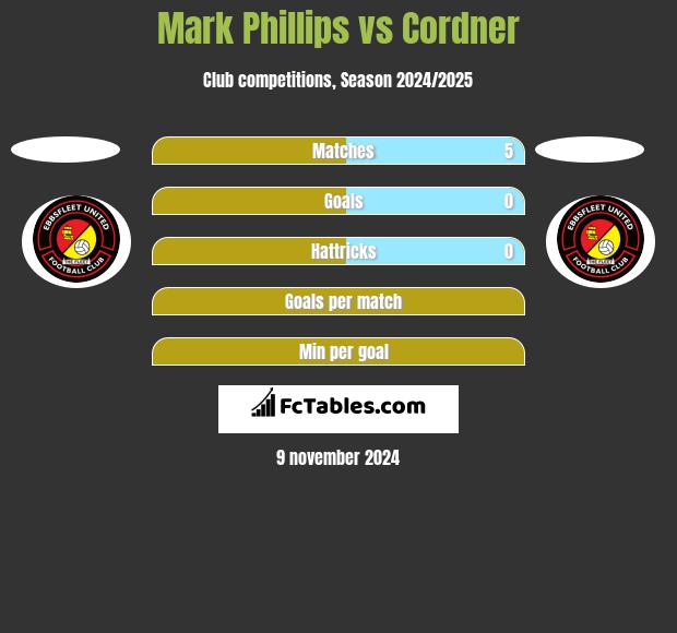 Mark Phillips vs Cordner h2h player stats