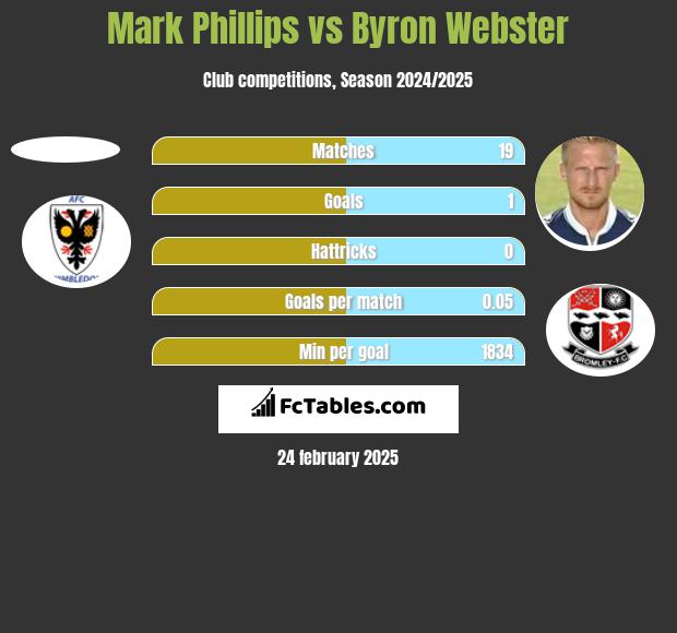 Mark Phillips vs Byron Webster h2h player stats