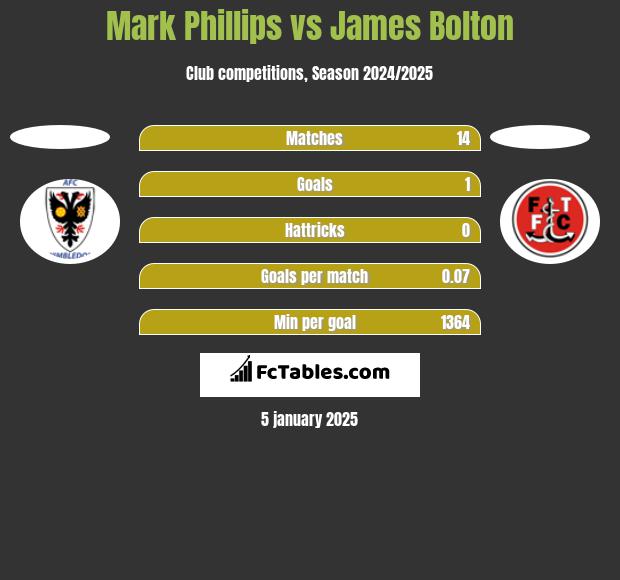 Mark Phillips vs James Bolton h2h player stats