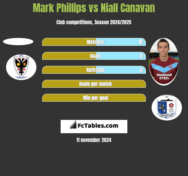 Mark Phillips vs Niall Canavan h2h player stats