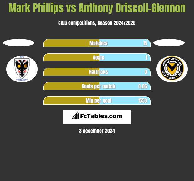 Mark Phillips vs Anthony Driscoll-Glennon h2h player stats