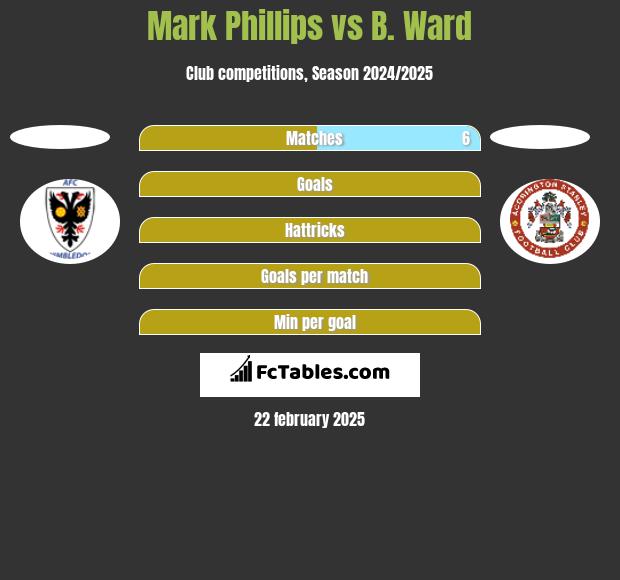 Mark Phillips vs B. Ward h2h player stats