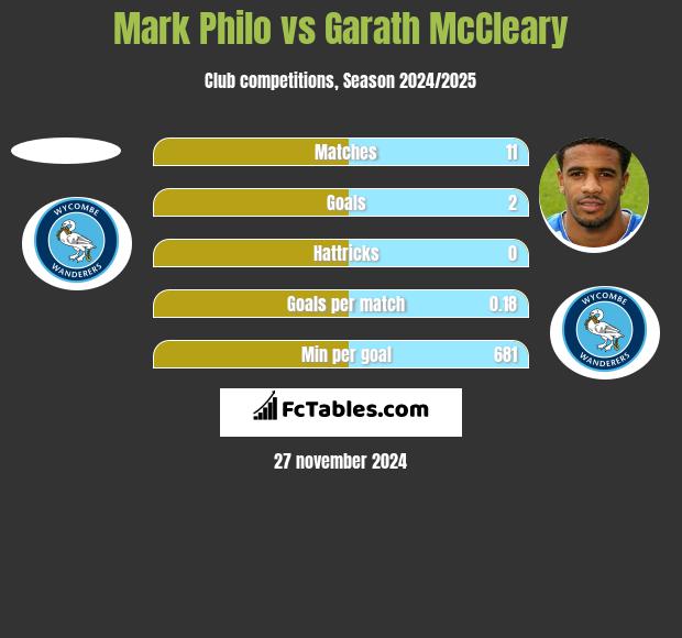 Mark Philo vs Garath McCleary h2h player stats