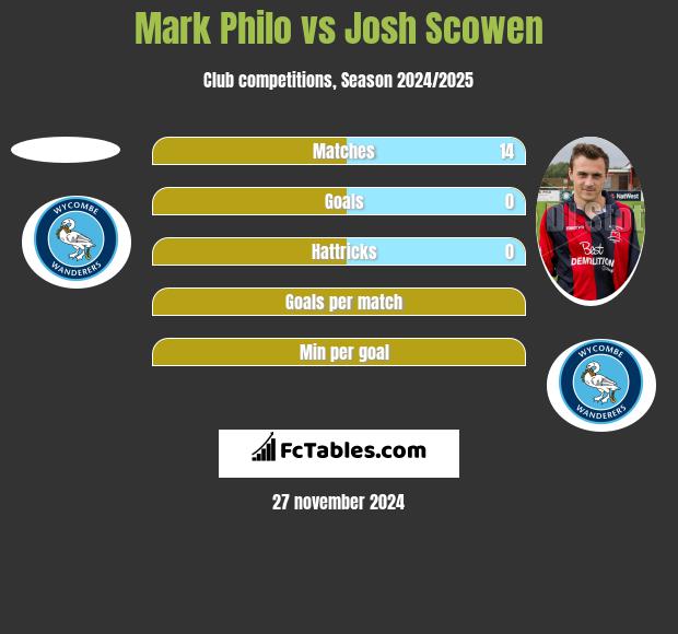 Mark Philo vs Josh Scowen h2h player stats